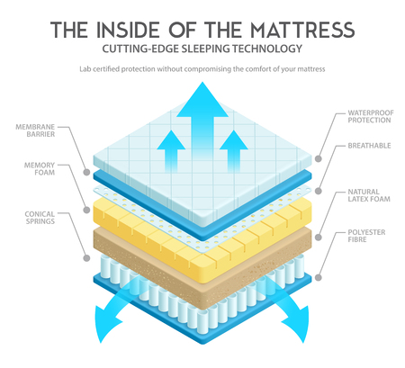 Quality mattress materials variety for comfort and durability cutting edge technology inner layers 3d scheme vector illustration のイラスト素材