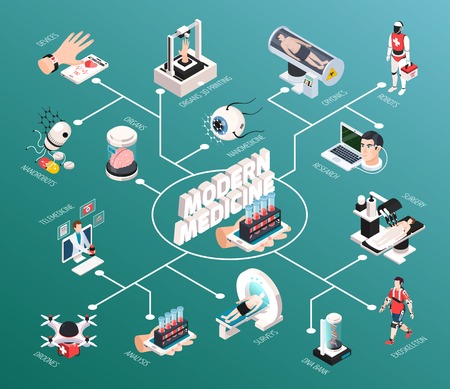 Advanced medical technologies isometric flowchart with robot mri scanner diagnostics 3d organs printing telemedicine devices vector illustrationのイラスト素材