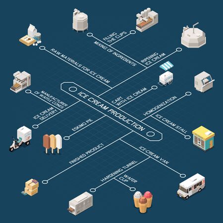 Ice cream production isometric flowchart with raw materials equipment for mixing  ripening and hardening tunnel vector illustrationのイラスト素材