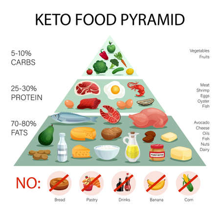 Keto Diet Pyramidのイラスト素材