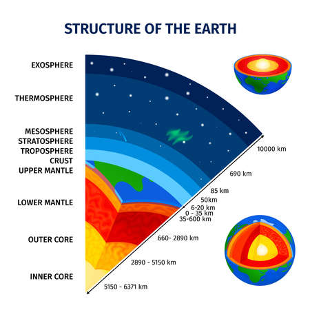 Earth And Atmosphere Structure Posterのイラスト素材