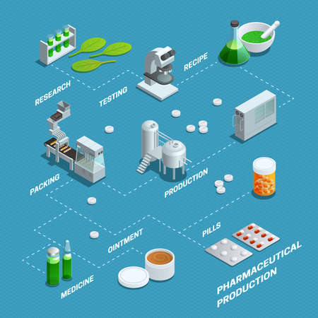 Presentation by flowchart of pharmaceutical production steps from research to different end products isometric poster vector illustrationsのイラスト素材