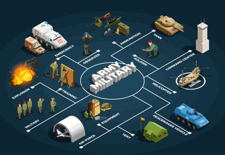 Army military forces isometric flowchart poster with recruit training air base facilities armored vehicles background vector illustrationのイラスト素材