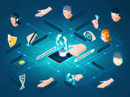 Biometric authentication methods isometric flowchart with dna matching face recognition hand...