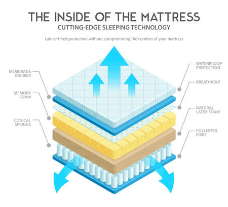 Quality mattress materials variety for comfort and durability cutting edge technology inner layers 3d scheme vector illustrationのイラスト素材