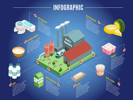 Isometric dairy factory infographic concept with plant cheese yogurt sour cream butter and other milk products isolated vector illustrationのイラスト素材