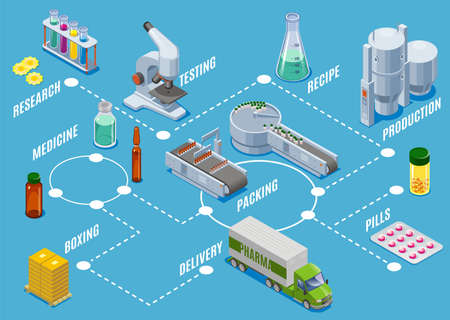 Isometric medical supplies production process concept with research testing manufacturing packing boxing delivery steps isolated vector illustrationのイラスト素材