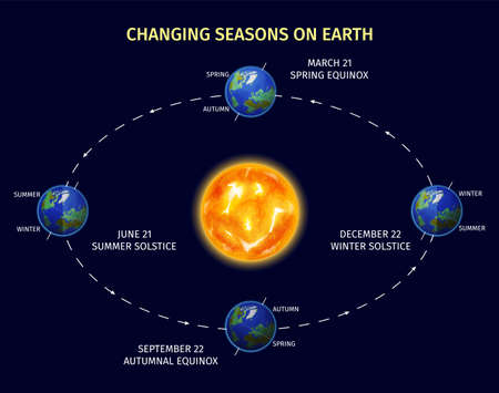Earth seasons realistic poster with planet rotation symbols vector illustrationのイラスト素材