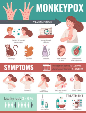 Monkey pox virus infographics with transmission ways and symptoms vector illustrationのイラスト素材