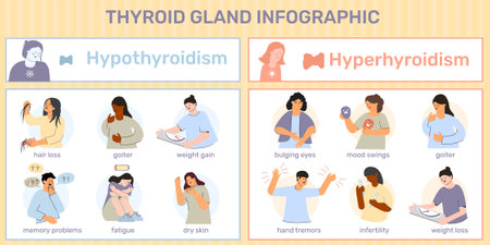 Thyroid medical infographics with flat doodle style human characters representing common symptoms...