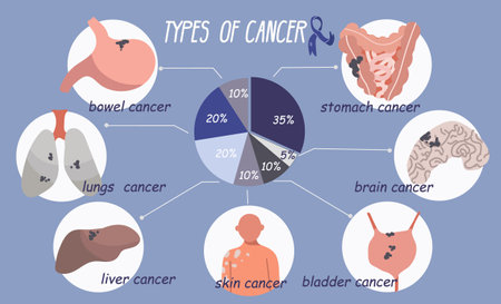 Cancer patient oncology flat infographic composition with radial chart and round compositions representing types of cancer vector illustrationのイラスト素材