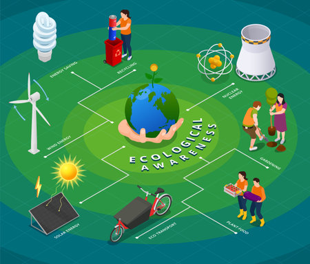 Ecological awareness isometric flowchart with alternative energy sources people planting trees eco transport recycling vector illustrationのイラスト素材