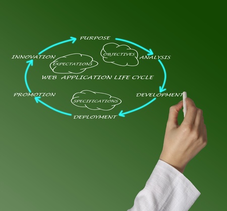 Presentation of web application lifecycleの写真素材