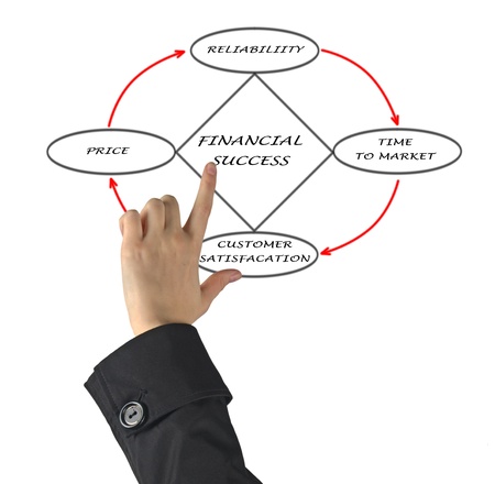 Diagram of financial successの写真素材