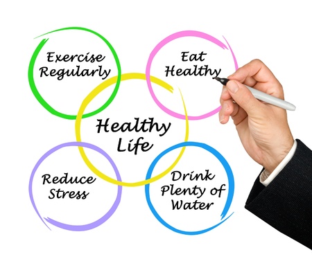 Diagram of healthy life