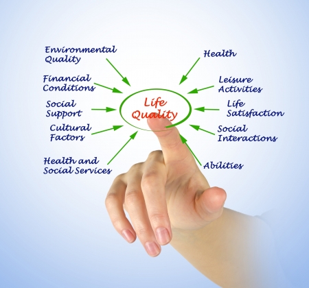 Diagram of life qualityの写真素材