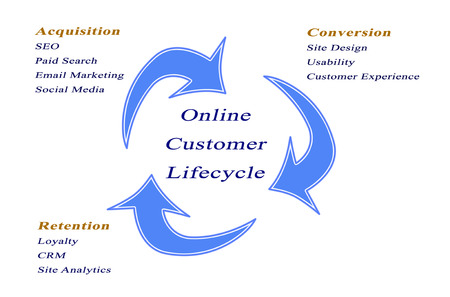 Online Customer Lifecycleの写真素材