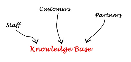 Knowledge Baseの写真素材