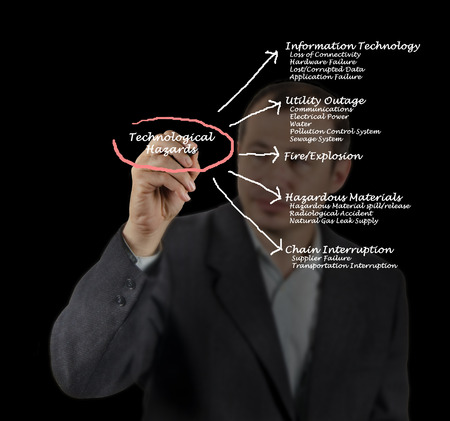 Diagram of Technological hazardsの写真素材