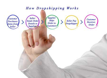 how dropshipping worksの写真素材