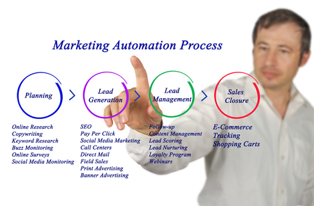 Marketing Automation Processの写真素材