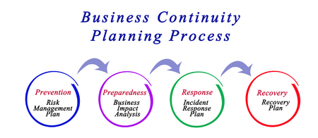 Business Continuity Planning Processの写真素材