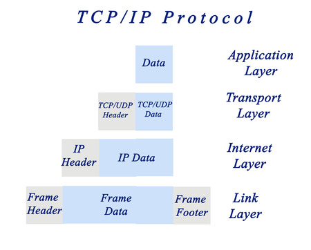 Diagram of TC/IP protocolの写真素材