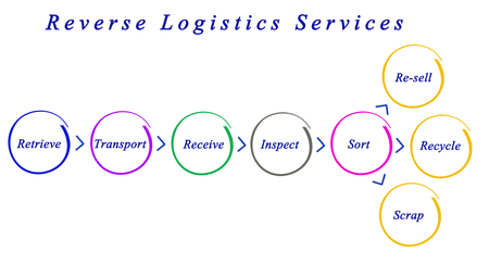 Diagram of Reverse Logistics Servicesの写真素材