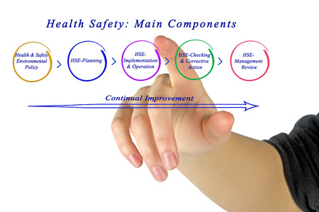 Health Safety: Main Componentsの写真素材