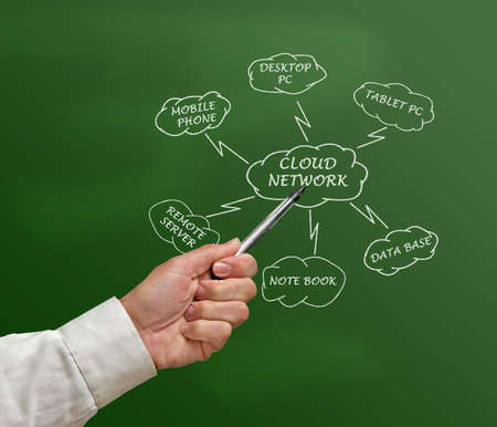 Diagram of networking