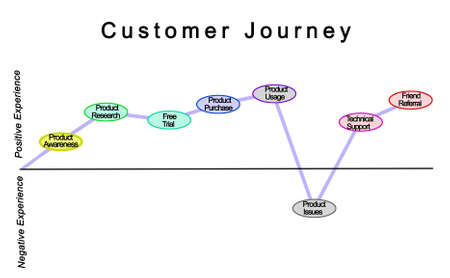 Customer Journey from Product Awareness to Refferalsの写真素材