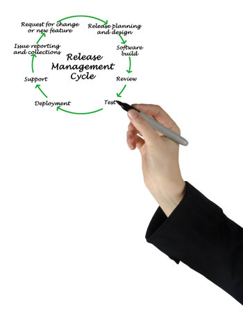 Components of Release Management Cycleの写真素材
