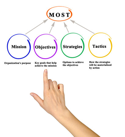 Objectives, Strategies, Tactics, Mission (MOST) for organization or business purposeの写真素材