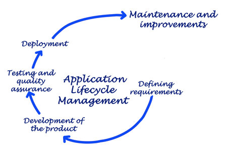 Components of Application Lifecycle Managementの写真素材
