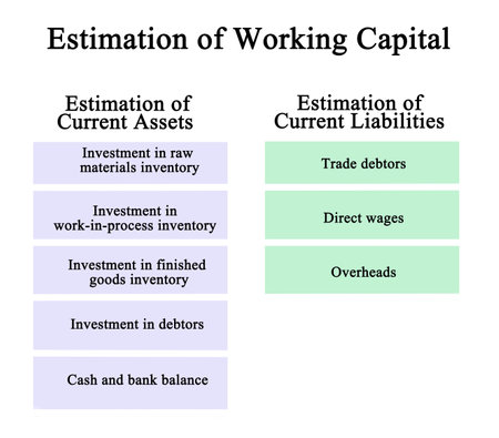 Estimation of Working Capitalの写真素材