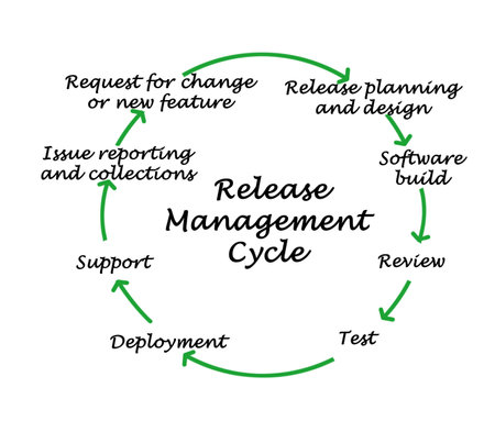 Components of Release Management Cycleの写真素材