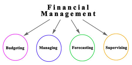 Four Components of Financial Managementの写真素材