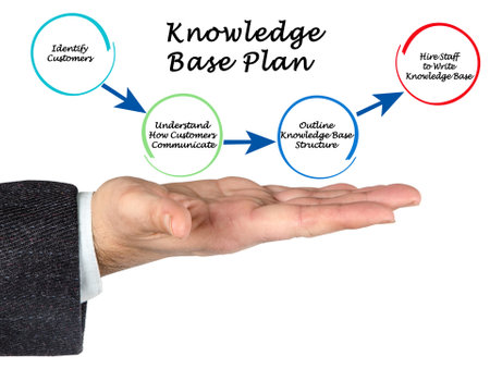 Components of Knowledge Base Planの写真素材