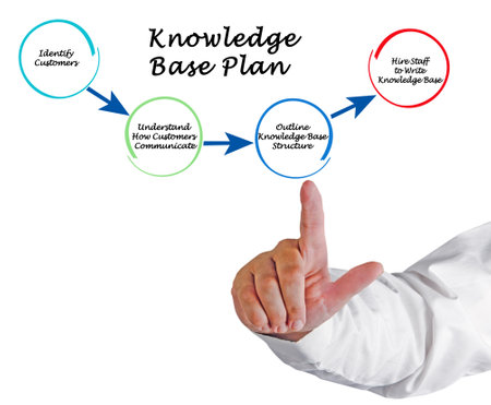 Components of Knowledge Base Planの写真素材