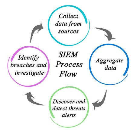 Security information and event management (SIEM) Process Flowの写真素材