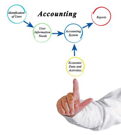 Accounting System: Inputs and Outputの写真素材