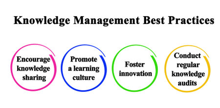 Components of  Knowledge Management Best Practicesの写真素材