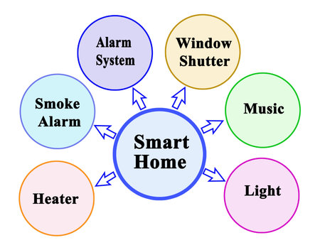 Smart Home Connecting Different Systemsの写真素材