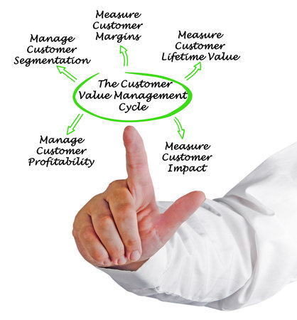 The Customer Value Management Cycleの写真素材