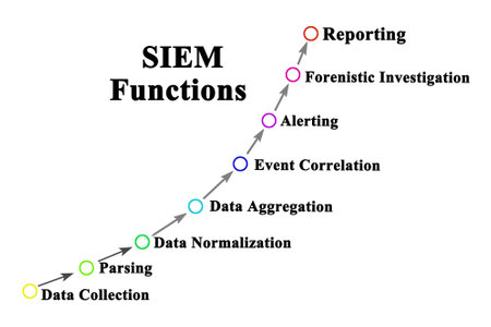 Security information and event management Functionsの写真素材
