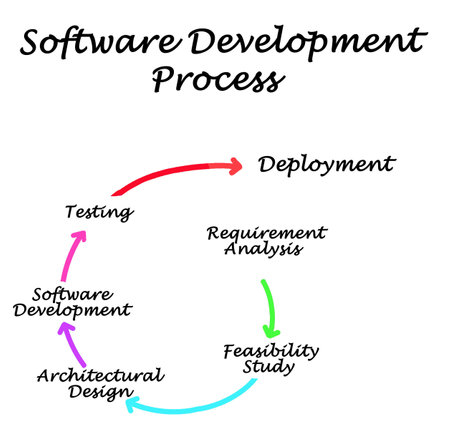 Components of Software Development Processの写真素材