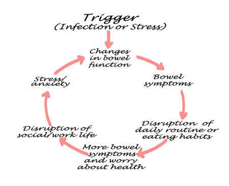 Cycle of bowel problemsの写真素材