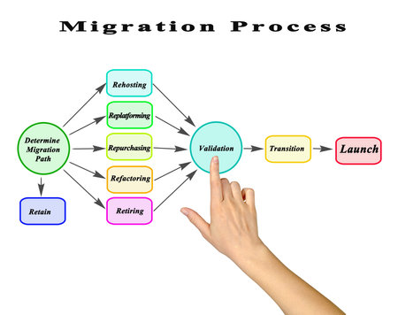 Process of Migration to Computing Cloudの写真素材