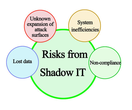 Four Risks from Shadow ITの写真素材