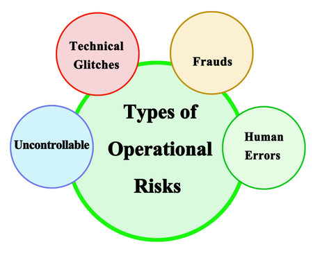 Four Types of Operational Risksの写真素材